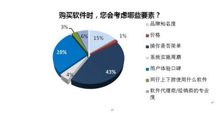 2013中小企業(yè)管理軟件選型及采購行為洞察報告